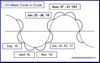 HCP - Crude 31 Week Cycle